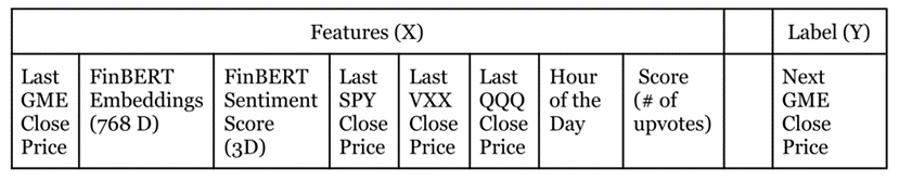 Input features for WallStreetBots