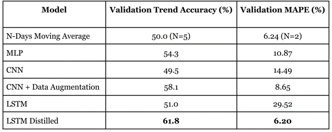 Results of models tested